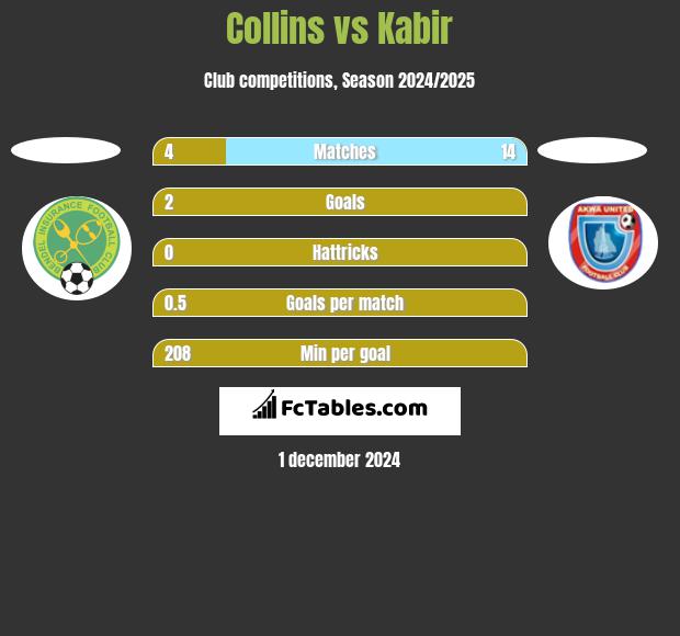 Collins vs Kabir h2h player stats