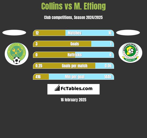 Collins vs M. Effiong h2h player stats