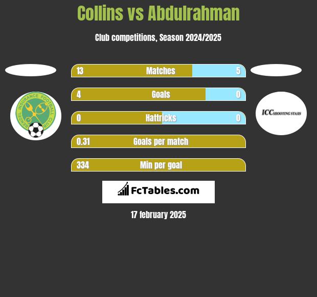 Collins vs Abdulrahman h2h player stats