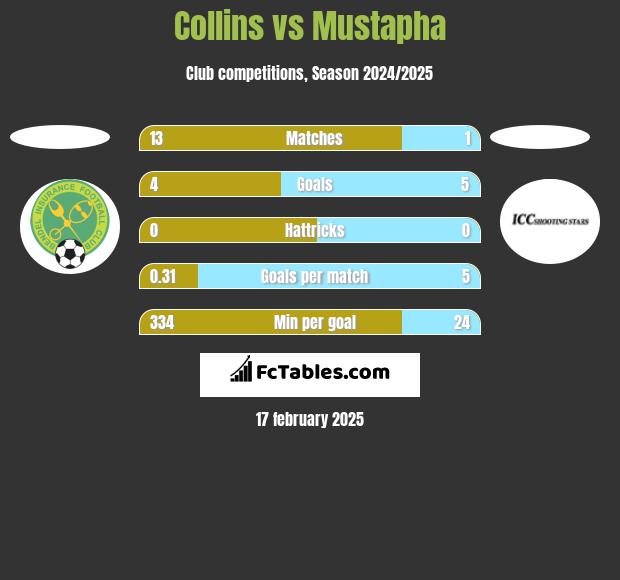 Collins vs Mustapha h2h player stats