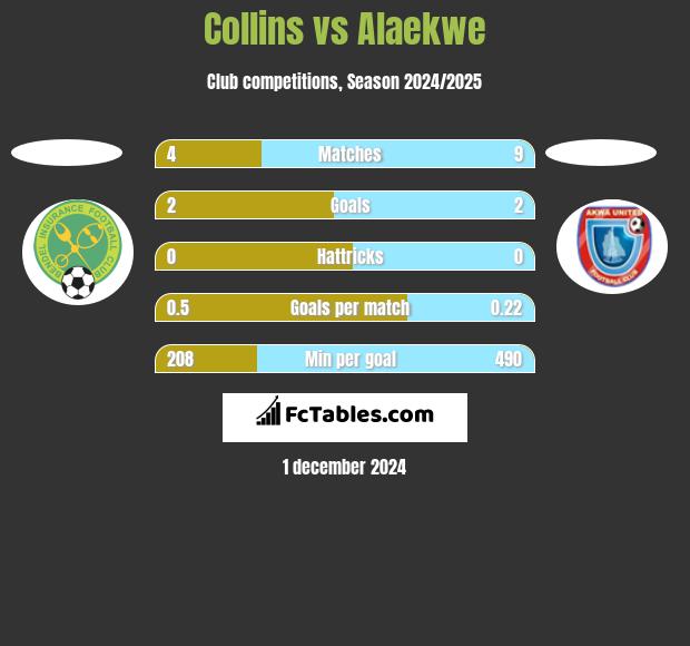 Collins vs Alaekwe h2h player stats