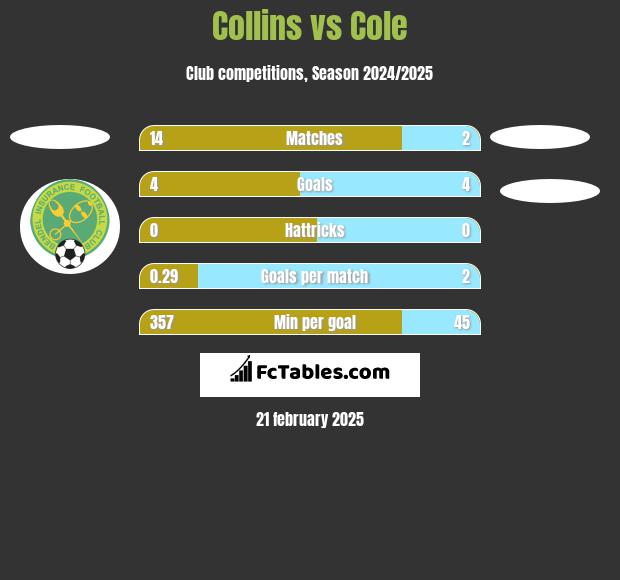 Collins vs Cole h2h player stats