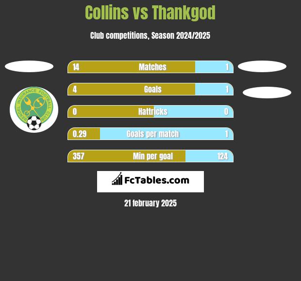 Collins vs Thankgod h2h player stats