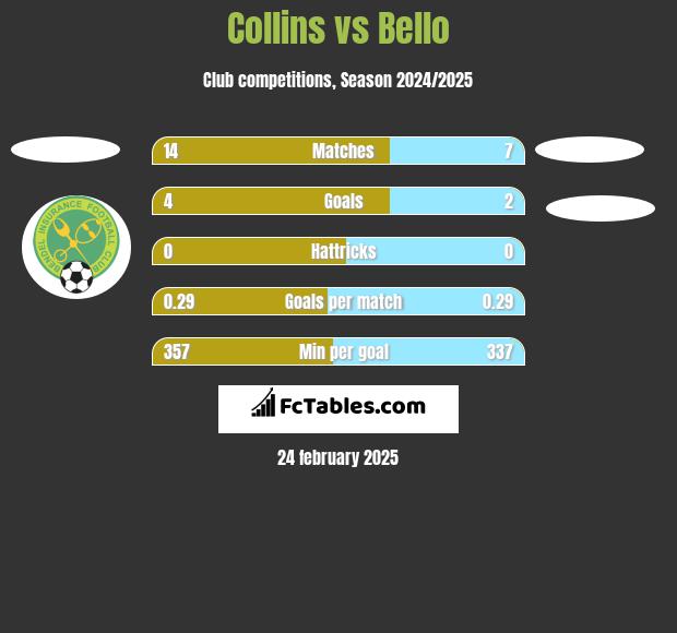 Collins vs Bello h2h player stats