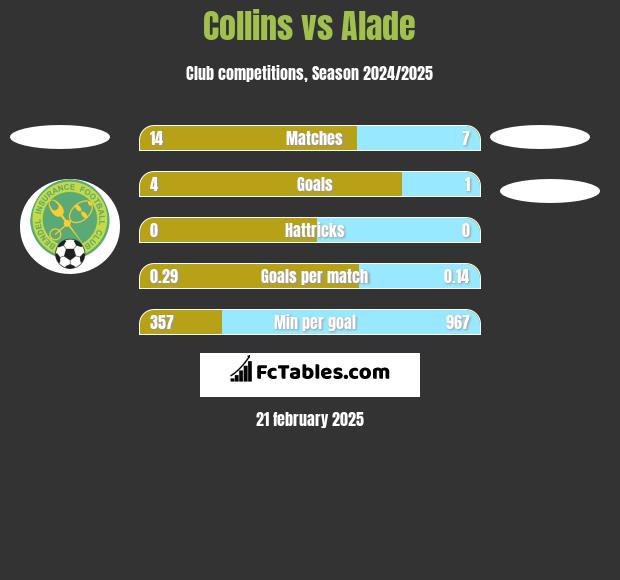 Collins vs Alade h2h player stats