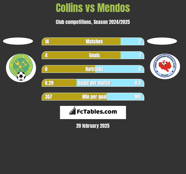 Collins vs Mendos h2h player stats