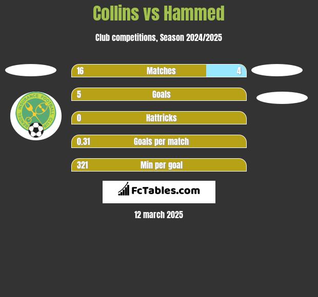 Collins vs Hammed h2h player stats