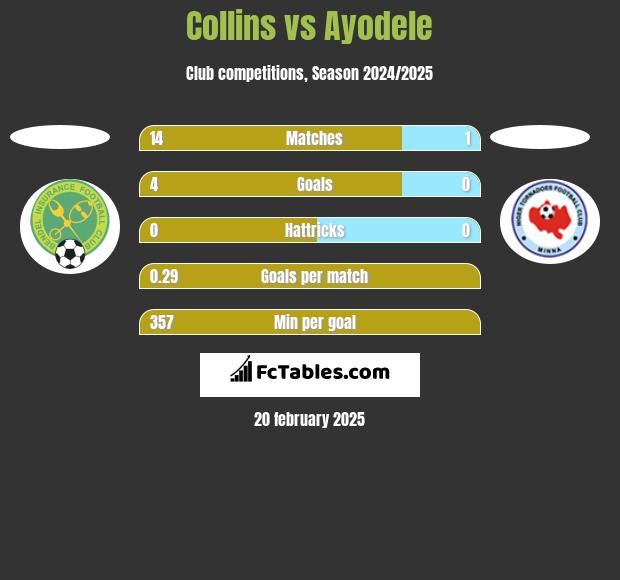 Collins vs Ayodele h2h player stats