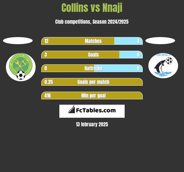 Collins vs Nnaji h2h player stats