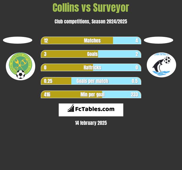 Collins vs Surveyor h2h player stats