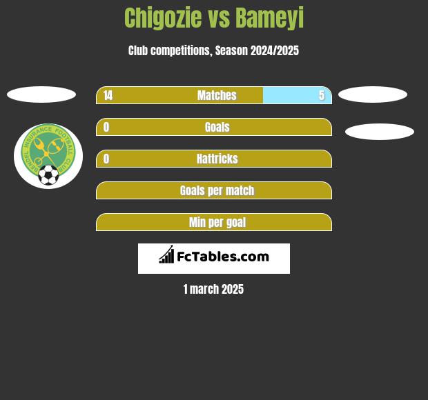 Chigozie vs Bameyi h2h player stats