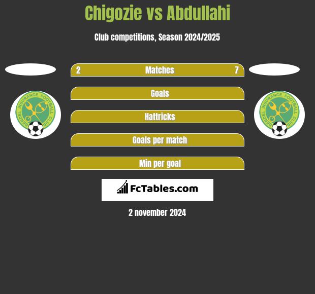 Chigozie vs Abdullahi h2h player stats