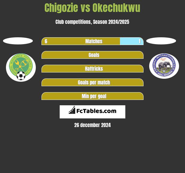 Chigozie vs Okechukwu h2h player stats