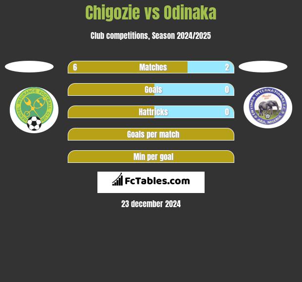 Chigozie vs Odinaka h2h player stats