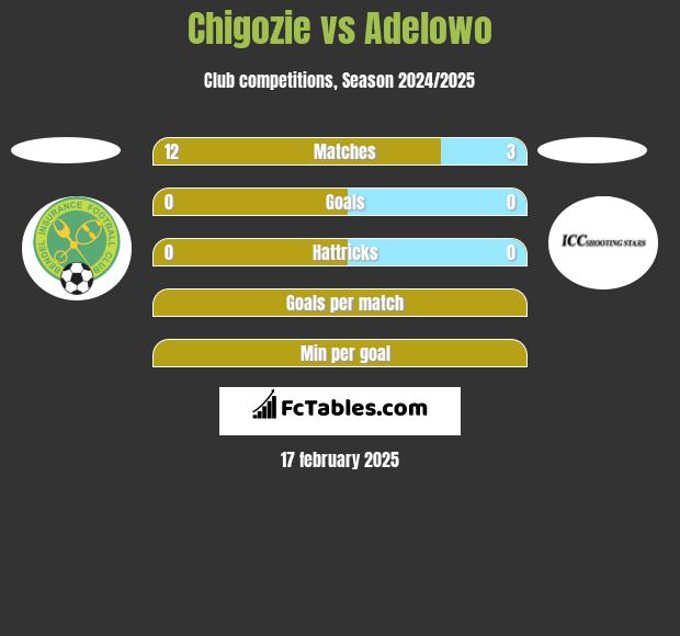 Chigozie vs Adelowo h2h player stats