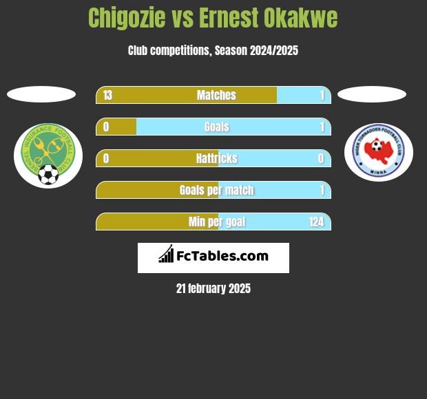 Chigozie vs Ernest Okakwe h2h player stats