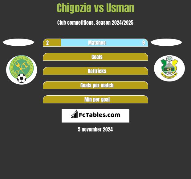 Chigozie vs Usman h2h player stats