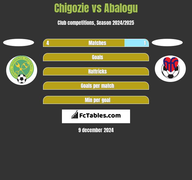 Chigozie vs Abalogu h2h player stats