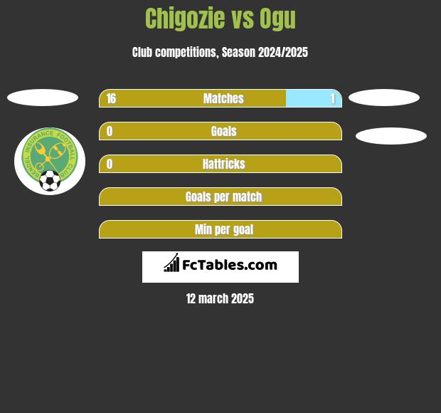 Chigozie vs Ogu h2h player stats