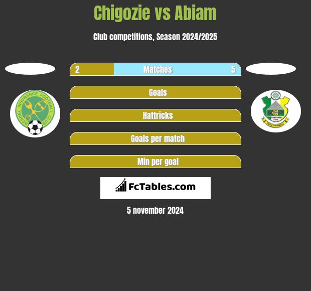 Chigozie vs Abiam h2h player stats