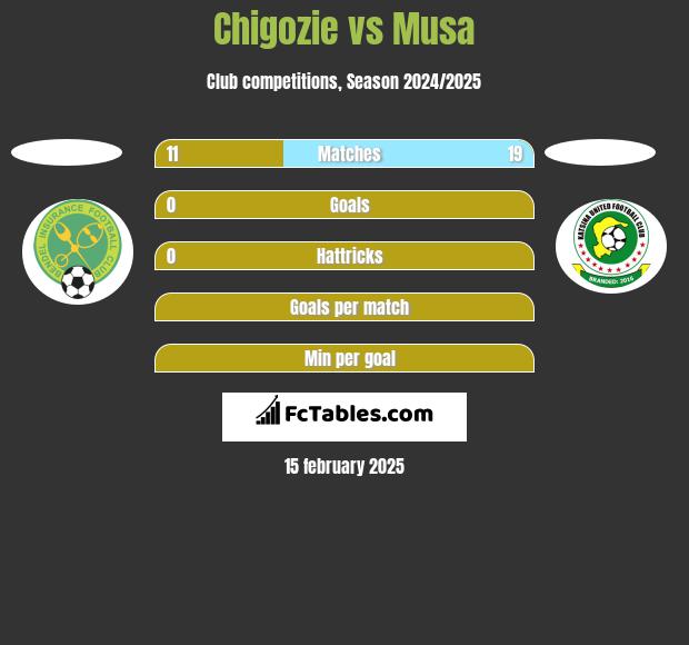 Chigozie vs Musa h2h player stats