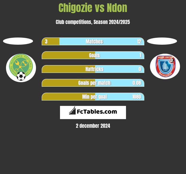 Chigozie vs Ndon h2h player stats