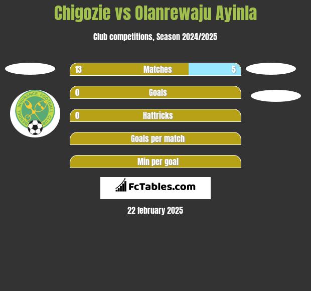 Chigozie vs Olanrewaju Ayinla h2h player stats