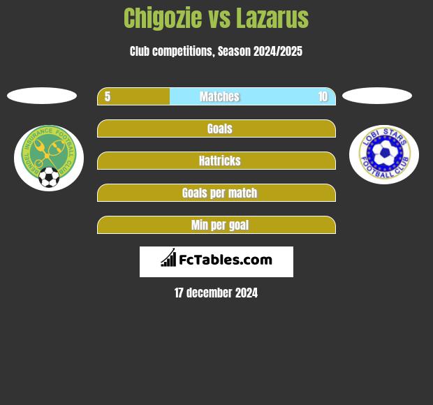 Chigozie vs Lazarus h2h player stats