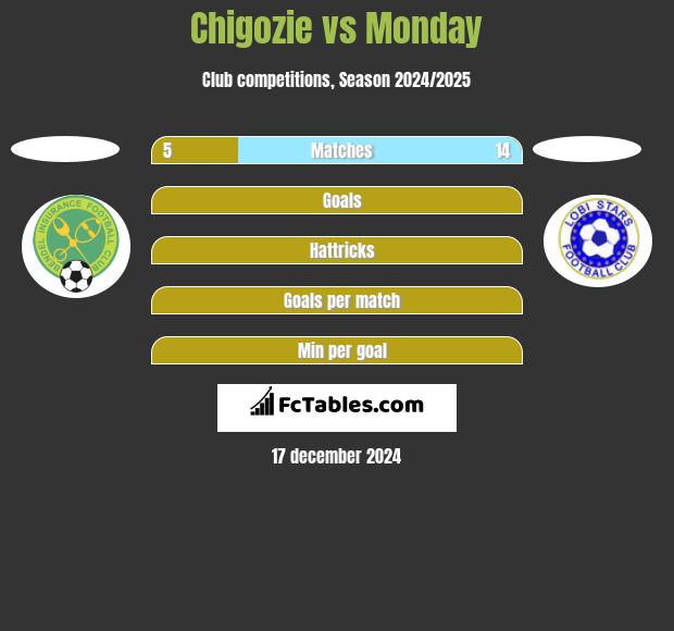 Chigozie vs Monday h2h player stats