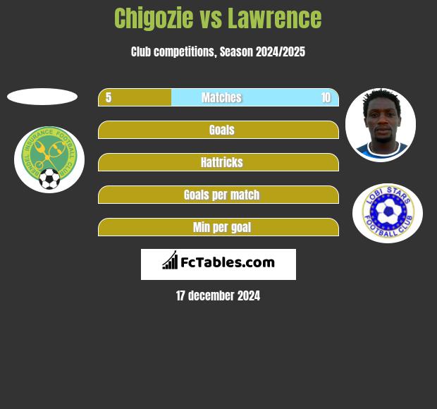 Chigozie vs Lawrence h2h player stats