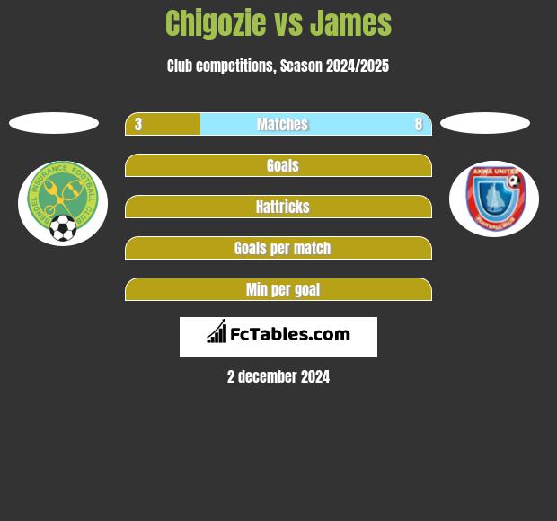 Chigozie vs James h2h player stats