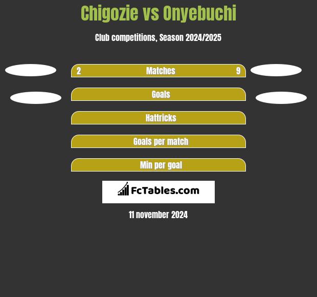 Chigozie vs Onyebuchi h2h player stats