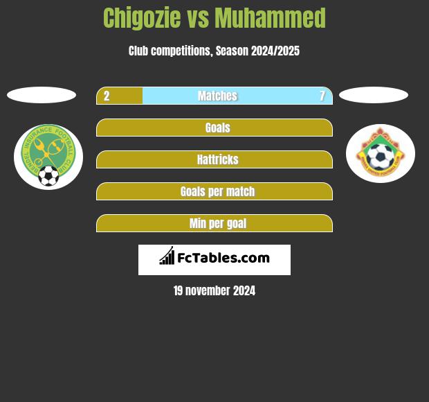 Chigozie vs Muhammed h2h player stats