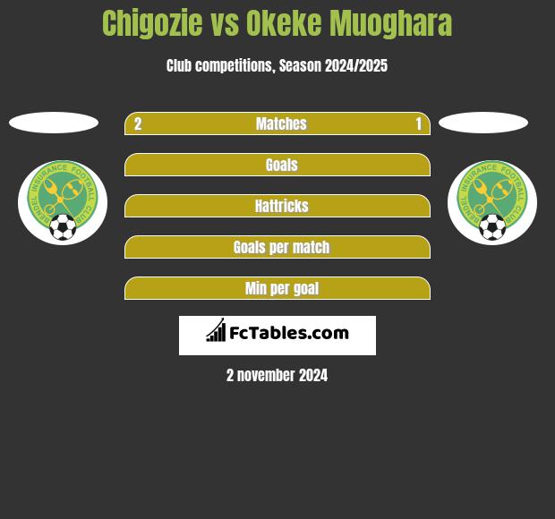 Chigozie vs Okeke Muoghara h2h player stats