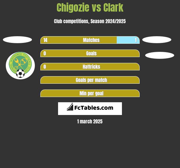 Chigozie vs Clark h2h player stats