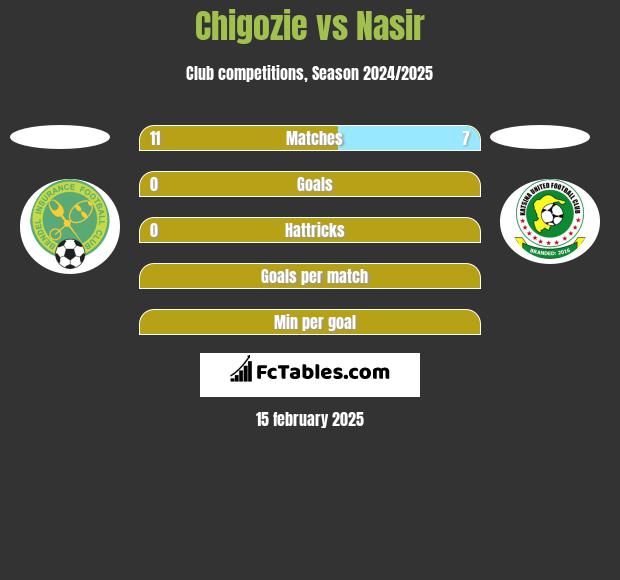 Chigozie vs Nasir h2h player stats