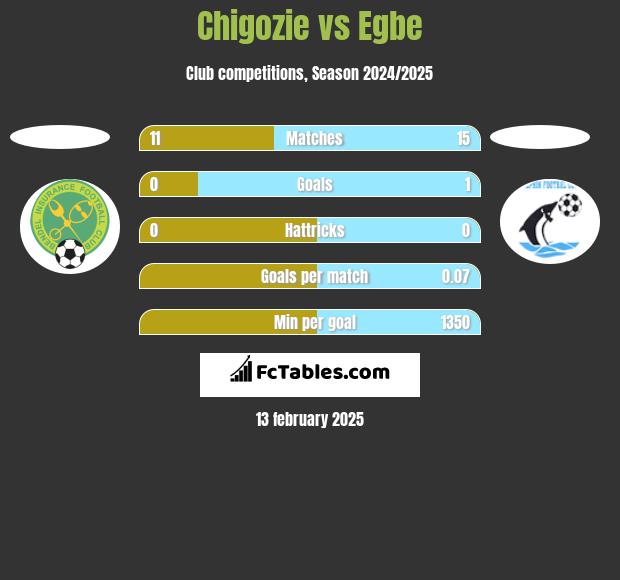 Chigozie vs Egbe h2h player stats