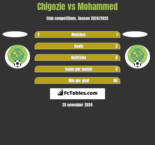 Chigozie vs Mohammed h2h player stats