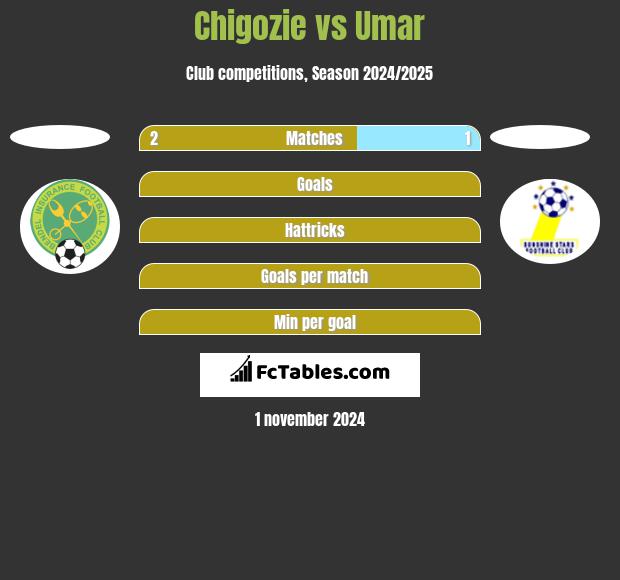 Chigozie vs Umar h2h player stats