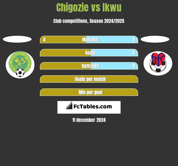 Chigozie vs Ikwu h2h player stats