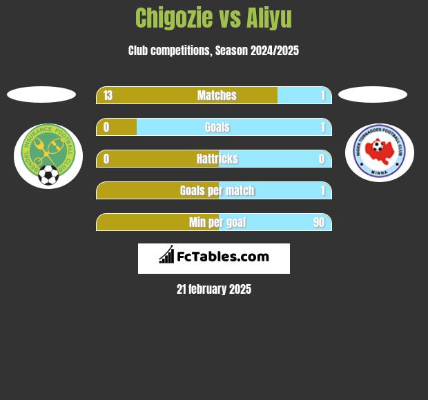 Chigozie vs Aliyu h2h player stats