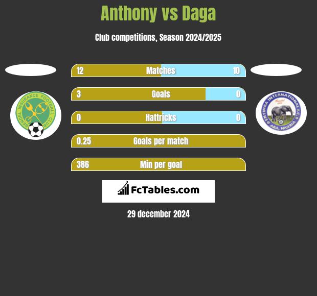 Anthony vs Daga h2h player stats