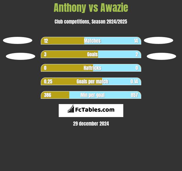 Anthony vs Awazie h2h player stats