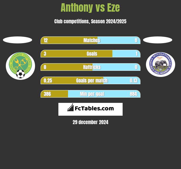 Anthony vs Eze h2h player stats