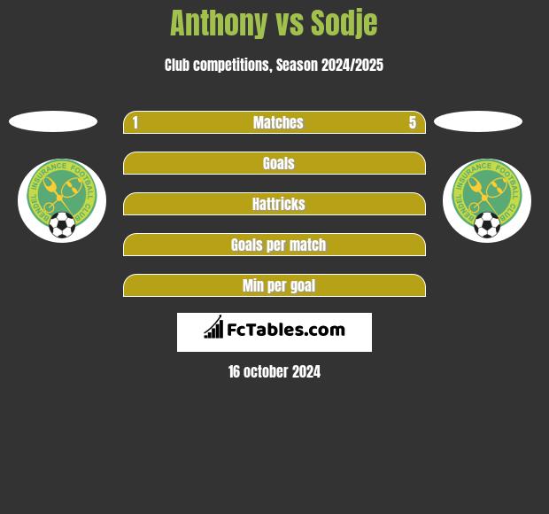 Anthony vs Sodje h2h player stats