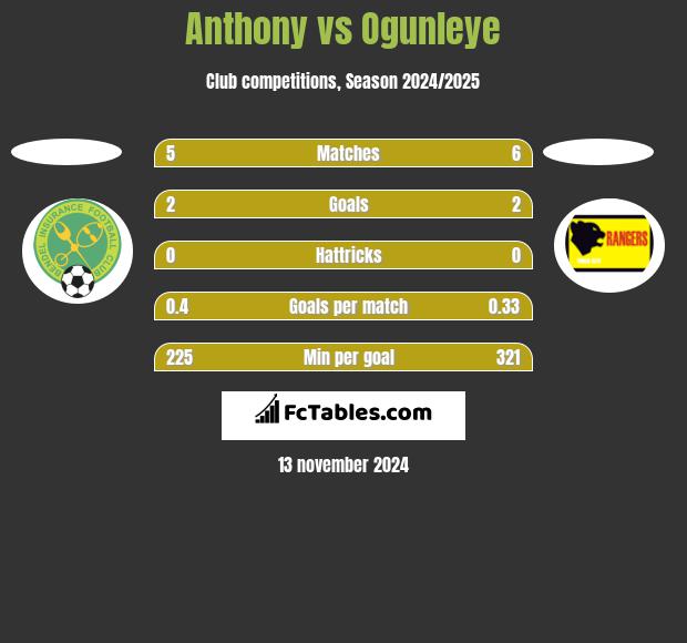 Anthony vs Ogunleye h2h player stats