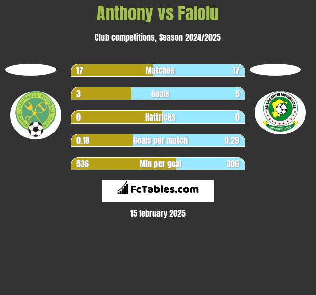 Anthony vs Falolu h2h player stats