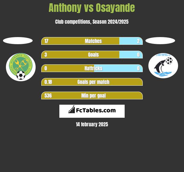 Anthony vs Osayande h2h player stats