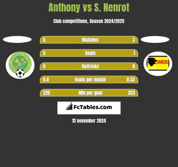 Anthony vs S. Nenrot h2h player stats