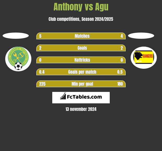 Anthony vs Agu h2h player stats